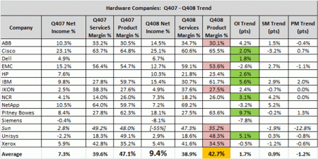 Hardware Companies Q4 2007 - Q4 2008